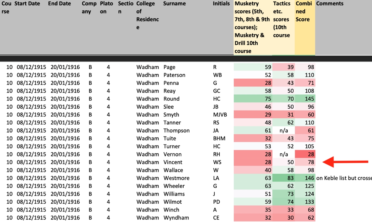 Scores on Wadham O.T.C. Course